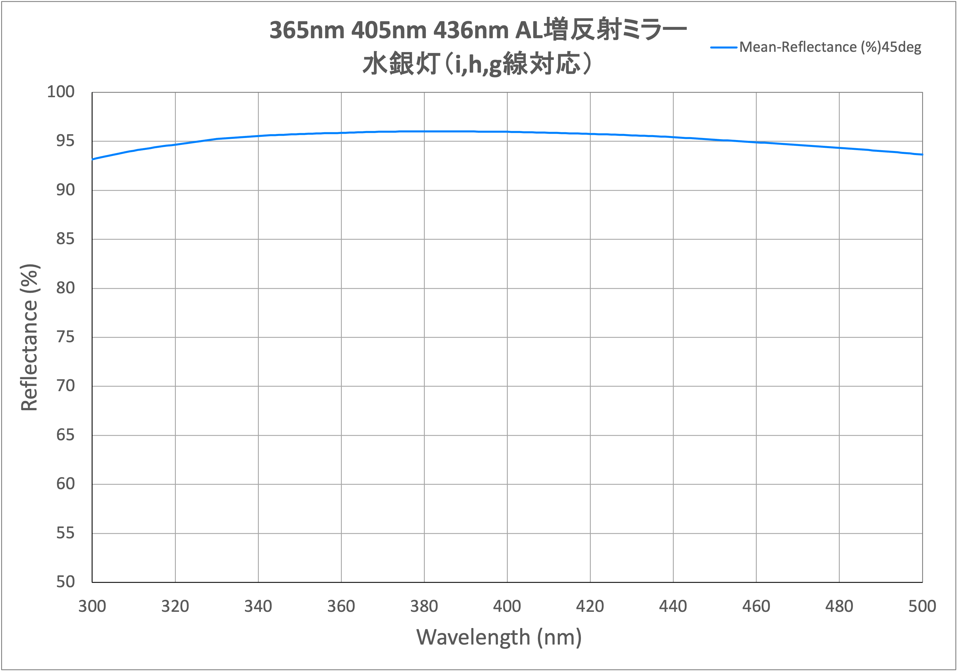 365nm 405nm 436nm AL増反射ミラー 水銀灯（i,h,g対応） | 光学用多層